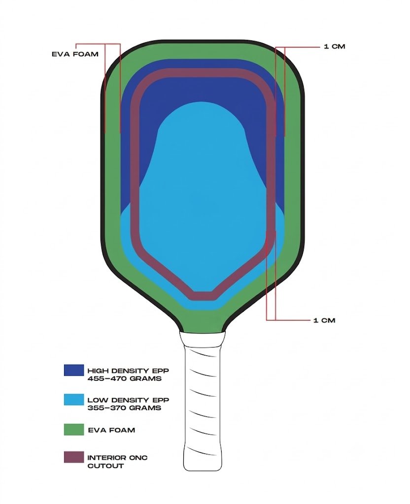 Pickleball Paddle Blueprint with Dual-Density EPP, EVA Foam Perimeter, and CNC Cutout