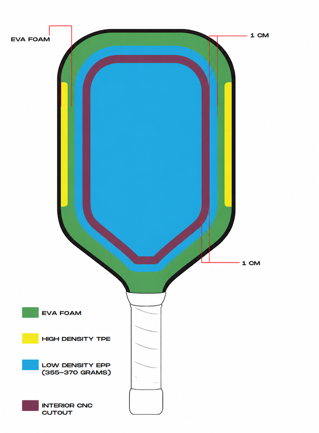 Pickleball Paddle Blueprint featuring Low-Density EPP, High-Density TPE Power Blocks, EVA Perimeter, and CNC Cutout