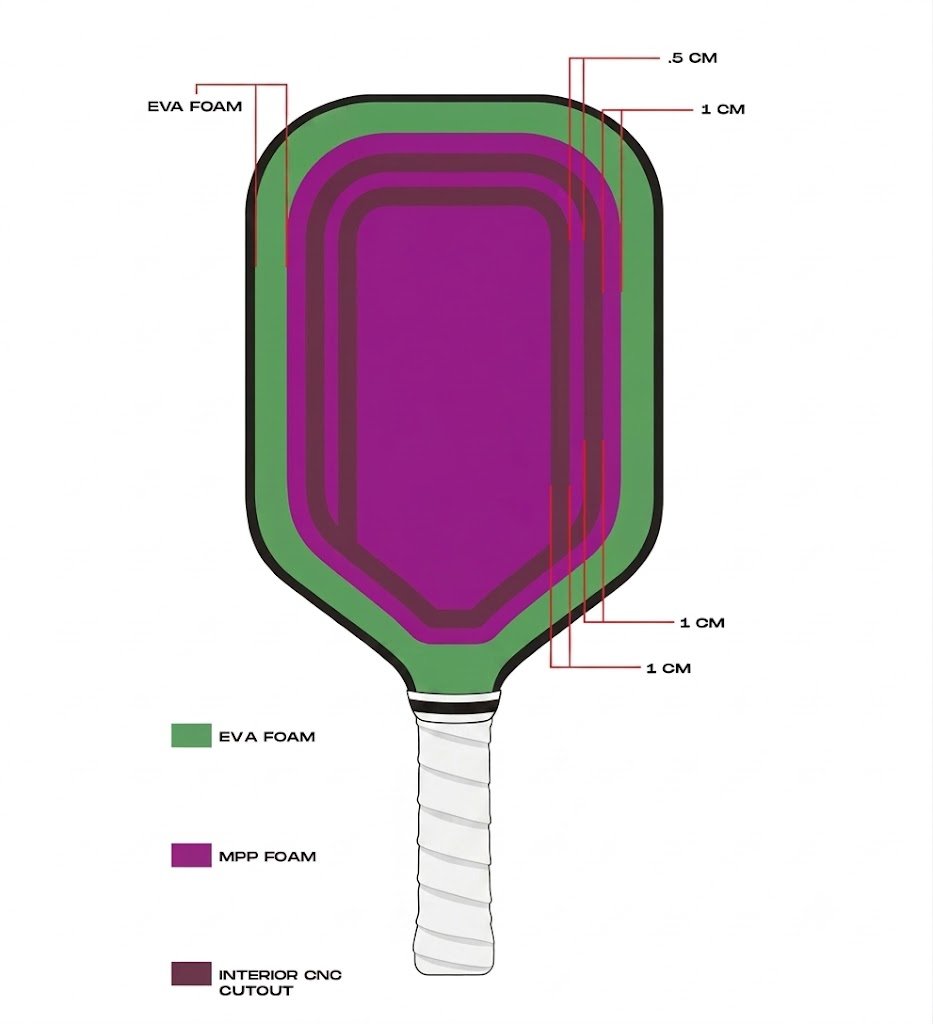 Pickleball Paddle Blueprint featuring Monolithic MPP Core, EVA Perimeter, and Multi-Stage CNC Cutouts